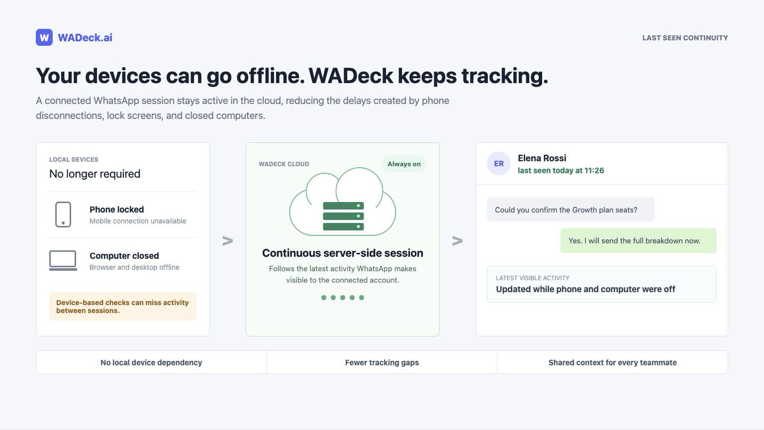 How WADeck keeps WhatsApp last seen tracking active in the cloud when local devices are offline