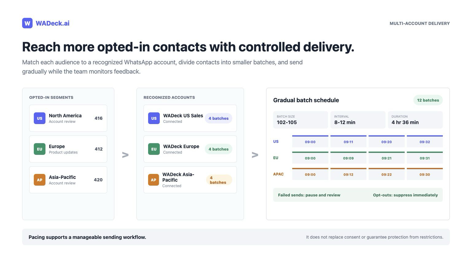 WADeck multi-account workflow for sending smaller WhatsApp batches at controlled intervals
