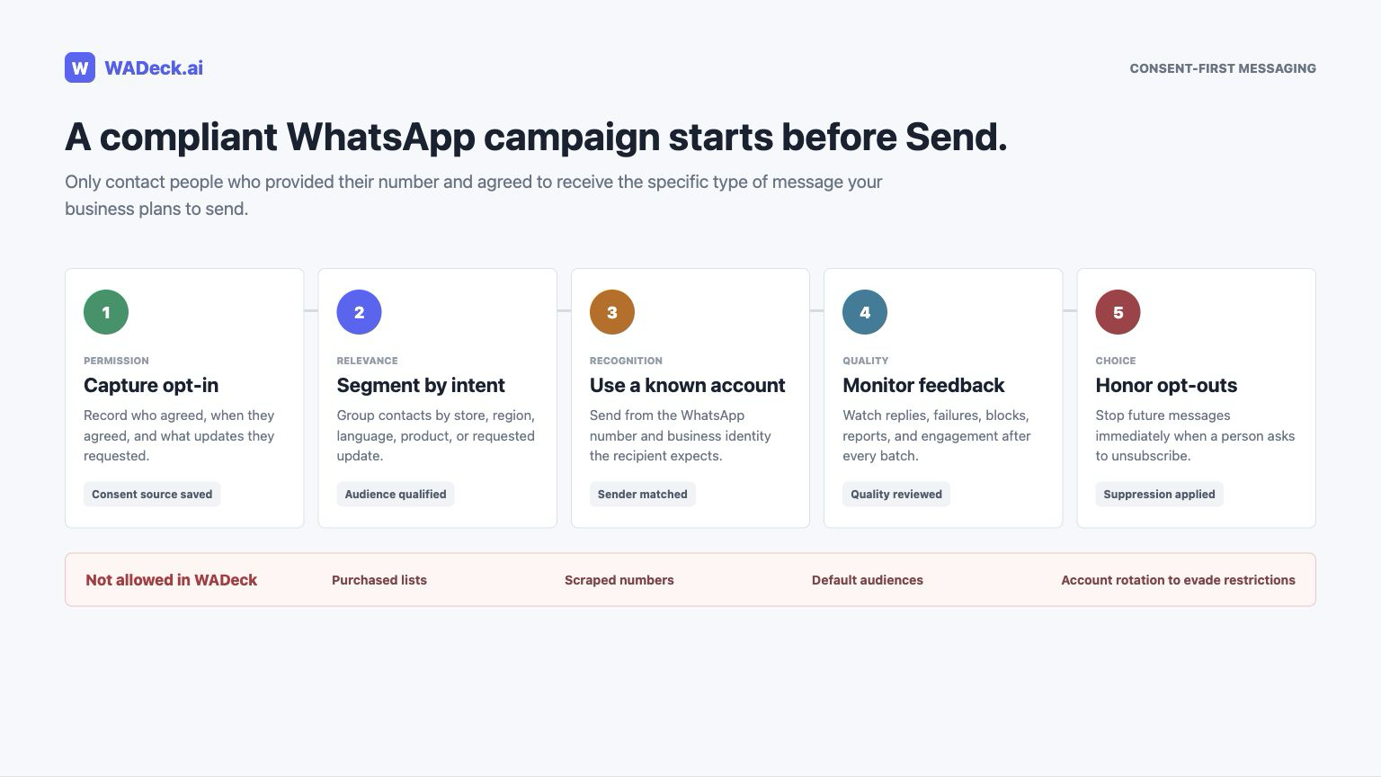 Consent-first workflow for a compliant WhatsApp bulk messaging campaign
